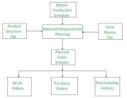 Evolution Of Erp System Geeksforgeeks