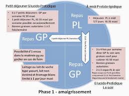 Phase 1 Du Rgime Ig Bas Diabetic Meal Plan No Sugar Diet Glycemic Index