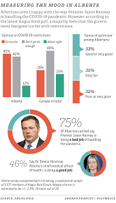 Explore tweets of jason kenney @jkenney on twitter. Approval Of Kenney S Covid 19 Handling Sinks To Lowest In Canada Calgary Herald