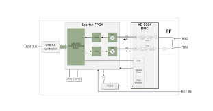 I stitched two separate schematics into one, and this is the end result. Advanced Sdr Hardware Described Amateur Radio Homebrew Sdr