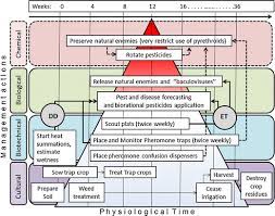 Mathematical models can help us. Modular Structure Of Web Based Decision Support Systems For Integrated Pest Management A Review Springerlink