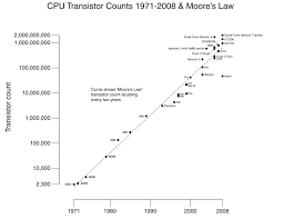 Moores Law