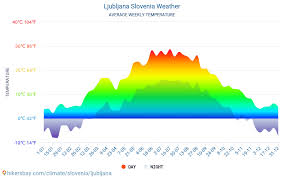 Ljubljana Slovenia Weather 2020 Climate And Weather In