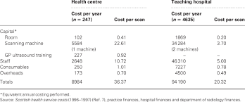 Cost Of An Ultrasound Scan At A Health Centre And At An Acute Hospital Download Table