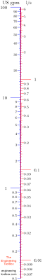 Flow Units Converter