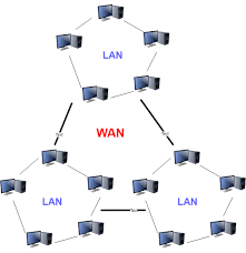 The computer network is created to share resources or information with each other. Types Of Computer Network What Is Lan Man And Wan