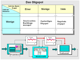 Beschränktes monopol / beschränktes angebotsmonopol. Oligopol