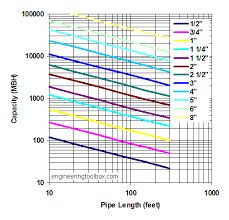 Natural Gas Pipe Sizing