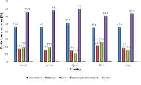 We can even find you a free ride to treatment or a free place to stay when treatment is far from home. Knowledge And Awareness About Human Papillomavirus Infection And Its Vaccination Among Women In Arab Communities Scientific Reports