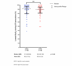 apneic oxygenation and high flow nasal cannula dont prevent