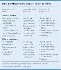 Failure To Thrive An Update American Family Physician