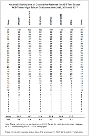 62 expert sat score conversions