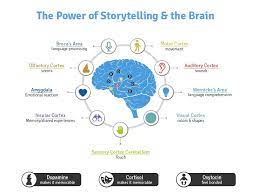 Good storytelling isn't even directly about you, your brands and your solutions/products. Art Of Data Storytelling Why It Matters The Startup