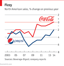 What about the fizz part. The Economist On Twitter Coca Cola Is Doing Better Than Pepsi In Terms Of Sales Http T Co S8hc1c9lfa Http T Co Frhixidoqr
