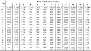 Macrs Depreciation Tables For 2015