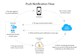 Send Push Notification To Android And Ios App Part 3 Custom Software Development Services Ahex Technologies