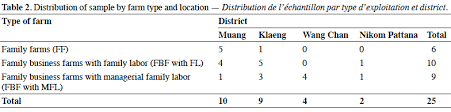 Assessing Sustainability Of Different Forms Of Farm