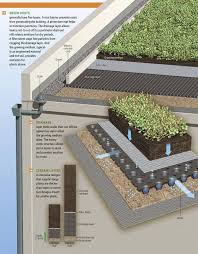 Https Www Facebook Com Landscapearchitectspage Photos A 414474606982 203397 401951976982 10153444573486983 Tech Green Roof System Green Building Green Roof