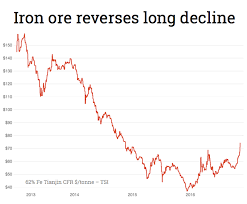 Trump Sends Iron Ore Price To 2 Year High Mining Com