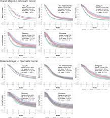 1 distant disease has spread to other organs outside the pancreas, usually the liver or lung. Stratified Survival Of Resected And Overall Pancreatic Cancer Patients In Europe And The Usa In The Early Twenty First Century A Large International Population Based Study Bmc Medicine Full Text