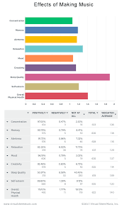 Effects Of Making Music Survey Chart Music Brain Chart