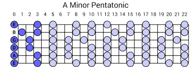 a minor pentatonic scale