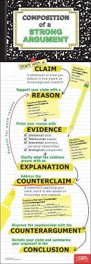 Composition Of A Strong Argument Skinny Poster In 2020 Middle School Writing Argumentative Writing Teaching Writing