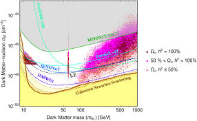 The greater the mass of a body, the smaller the change produced by an applied force. Fermion Dark Matter And Radiative Neutrino Masses From Spontaneous Lepton Number Breaking Iopscience