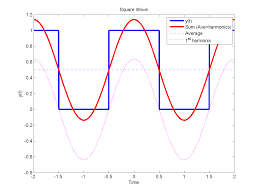 The Fourier Series