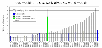 File:US derivatives and US wealth vs total world wealth 1995-2007.gif -  Wikipedia