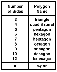 sparknotes geometry polygons defining a polygon