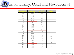 octal binary table