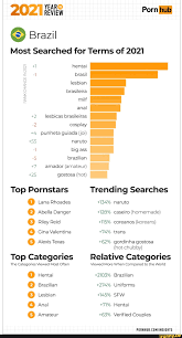 Porn hub Most Searched for Terms of 2021 hentai brasil lesbian brasileira  milf RANK CHANGE IN HD phone wallpaper