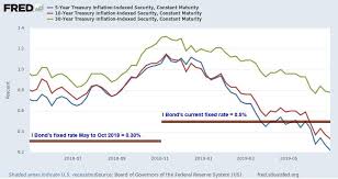 u s savings bonds are a surprisingly attractive investment