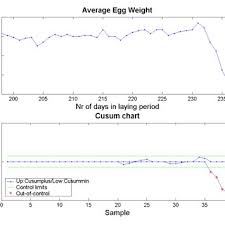 A Detail Point 198 237 Of The Evolution Of The Egg Weight