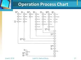 Method Study Flowcharting Ppt Video Online Download