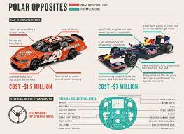 Is motogp more like formula 1 auto racing or nascar? Nascar Vs Formula 1 Heart That Vroom