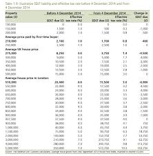 Check spelling or type a new query. Stamp Duty Calculator All Saints Estate Agents