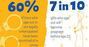 An important new law gives foster youth the option to remain in foster care and receive services and supports until age 20! Infographic What Happens When Kids Age Out Of Foster Care Chlss