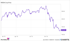 July 16, 2021 john ethereum 0. Here S What Happened To Nvidia During The Last Crypto Crash The Motley Fool