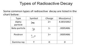 Radioactive Decay Chart Sada Margarethaydon Com