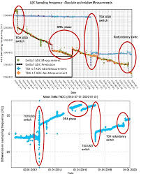 Learn the definition of 'absolute dating'. Adc Absolute Mean Sampling Frequency Top For Tsx Blue And Tdx Download Scientific Diagram