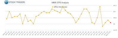 Eps Chart For Himax Technologies Himx Stock Traders Daily