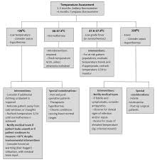 clinical guidelines nursing temperature management