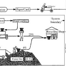 Example Flow Chart Of An Informal Recycling System Showing