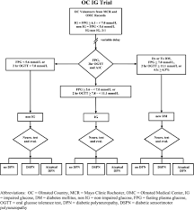 Shown Is The Algorithm Used To Identify Ig And Non Ig