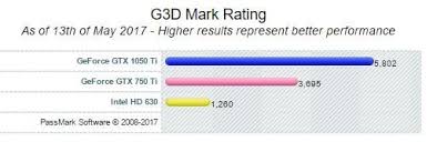 Gpuboss review our evaluation of 750 ti vs 1050 among all gpus. Intel Hd Graphics 630 Benchmarks Review Tech Centurion