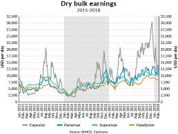 Dry Bulk Shipping