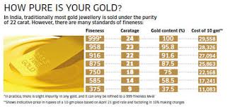 Why Indians Are Increasingly Buying Low Carat Gold Jewellery