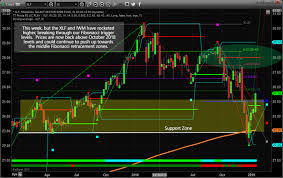 Pay Attention To The Russell And Financial Sectors Etf